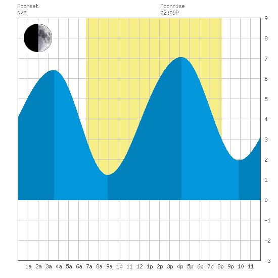 Salt Water Creek, Wright River tide chart for Monday, August 12, 2024
