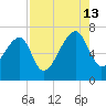 Salt Water Creek, Wright River tide chart for Tuesday, August 13, 2024
