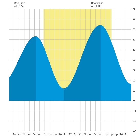 Salt Water Creek, Wright River tide chart for Wednesday, August 14, 2024