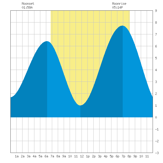 Salt Water Creek, Wright River tide chart for Thursday, August 15, 2024