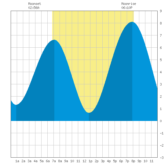 Salt Water Creek, Wright River tide chart for Friday, August 16, 2024