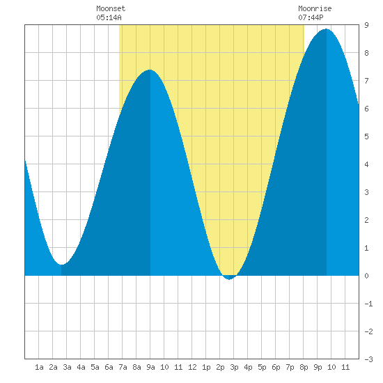 Salt Water Creek, Wright River tide chart for Sunday, August 18, 2024