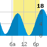 Salt Water Creek, Wright River tide chart for Sunday, August 18, 2024