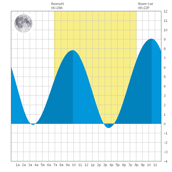 Salt Water Creek, Wright River tide chart for Monday, August 19, 2024