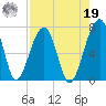 Salt Water Creek, Wright River tide chart for Monday, August 19, 2024