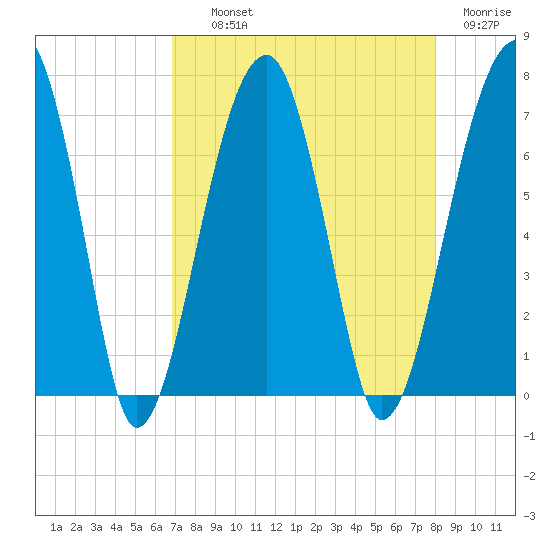Salt Water Creek, Wright River tide chart for Wednesday, August 21, 2024