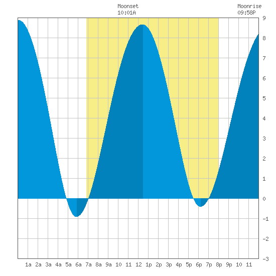 Salt Water Creek, Wright River tide chart for Thursday, August 22, 2024