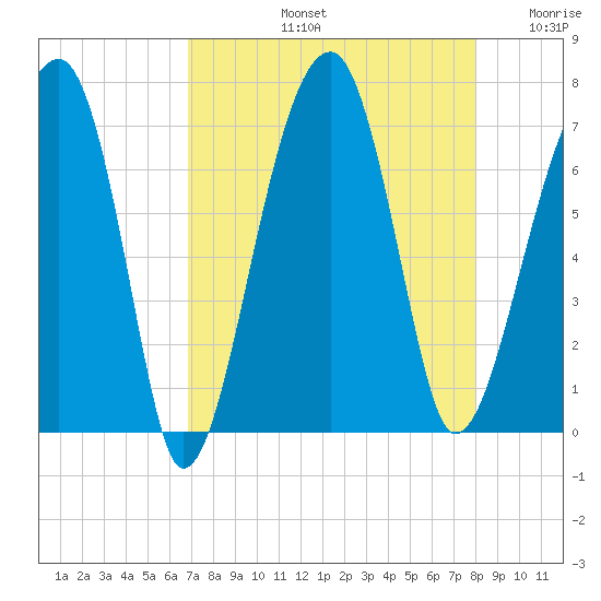 Salt Water Creek, Wright River tide chart for Friday, August 23, 2024