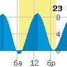 Salt Water Creek, Wright River tide chart for Friday, August 23, 2024
