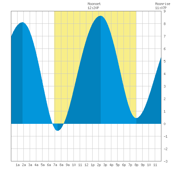 Salt Water Creek, Wright River tide chart for Saturday, August 24, 2024