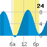 Salt Water Creek, Wright River tide chart for Saturday, August 24, 2024