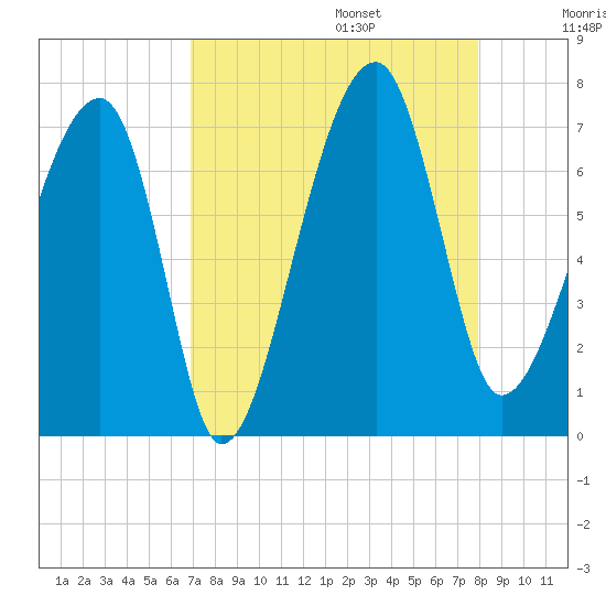 Salt Water Creek, Wright River tide chart for Sunday, August 25, 2024