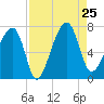Salt Water Creek, Wright River tide chart for Sunday, August 25, 2024