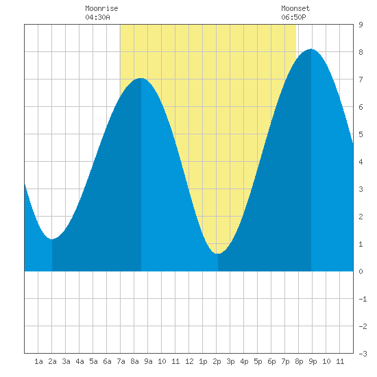 Salt Water Creek, Wright River tide chart for Saturday, August 31, 2024