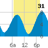 Salt Water Creek, Wright River tide chart for Saturday, August 31, 2024