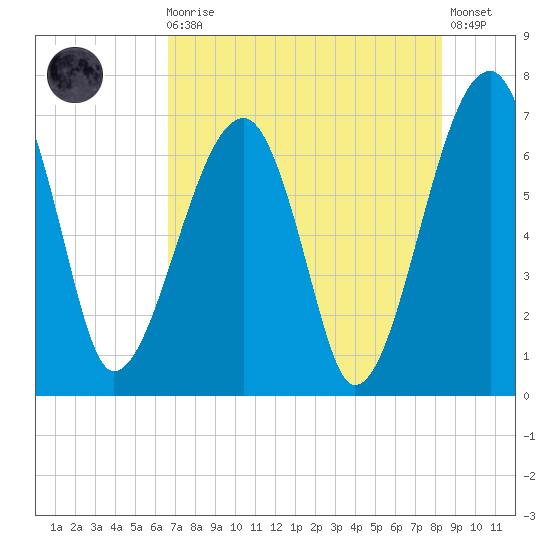 Salt Water Creek, Wright River tide chart for Sunday, August 4, 2024