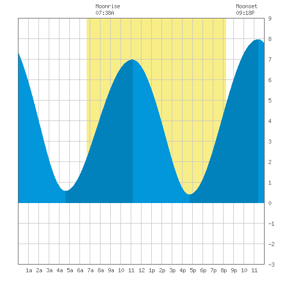 Salt Water Creek, Wright River tide chart for Monday, August 5, 2024