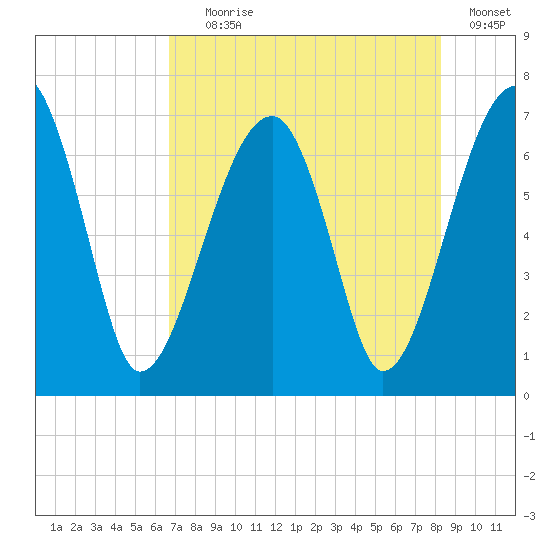 Salt Water Creek, Wright River tide chart for Tuesday, August 6, 2024