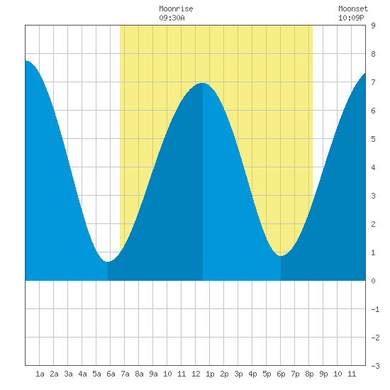 Salt Water Creek, Wright River tide chart for Wednesday, August 7, 2024
