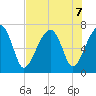 Salt Water Creek, Wright River tide chart for Wednesday, August 7, 2024