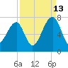 Salt Water Creek, Wright River tide chart for Friday, September 13, 2024