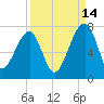 Salt Water Creek, Wright River tide chart for Saturday, September 14, 2024