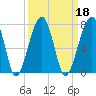 Salt Water Creek, Wright River tide chart for Wednesday, September 18, 2024