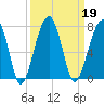 Salt Water Creek, Wright River tide chart for Thursday, September 19, 2024