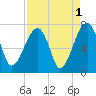 Salt Water Creek, Wright River tide chart for Sunday, September 1, 2024
