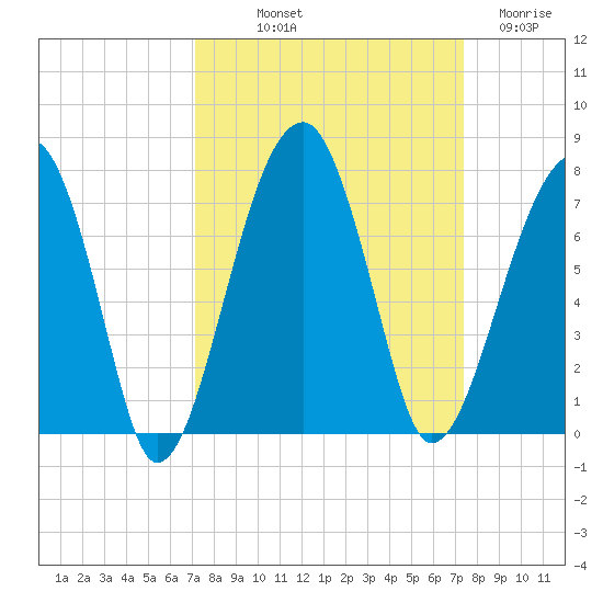Salt Water Creek, Wright River tide chart for Friday, September 20, 2024