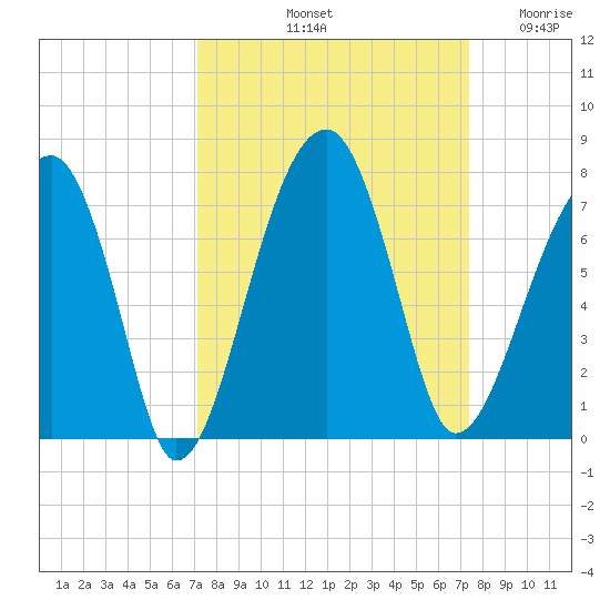 Salt Water Creek, Wright River tide chart for Saturday, September 21, 2024