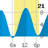 Salt Water Creek, Wright River tide chart for Saturday, September 21, 2024