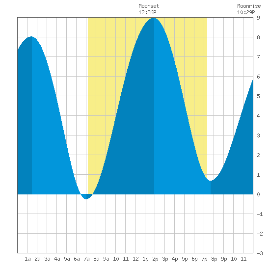 Salt Water Creek, Wright River tide chart for Sunday, September 22, 2024