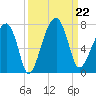 Salt Water Creek, Wright River tide chart for Sunday, September 22, 2024