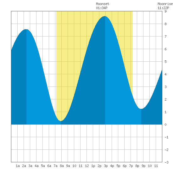 Salt Water Creek, Wright River tide chart for Monday, September 23, 2024