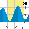 Salt Water Creek, Wright River tide chart for Monday, September 23, 2024