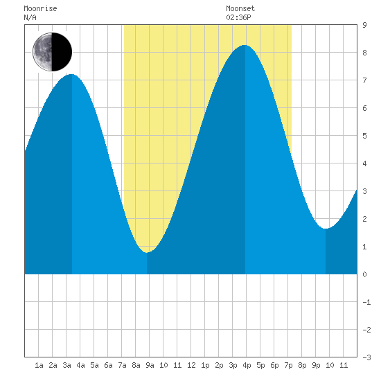 Salt Water Creek, Wright River tide chart for Tuesday, September 24, 2024