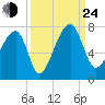 Salt Water Creek, Wright River tide chart for Tuesday, September 24, 2024