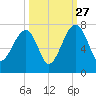 Salt Water Creek, Wright River tide chart for Friday, September 27, 2024