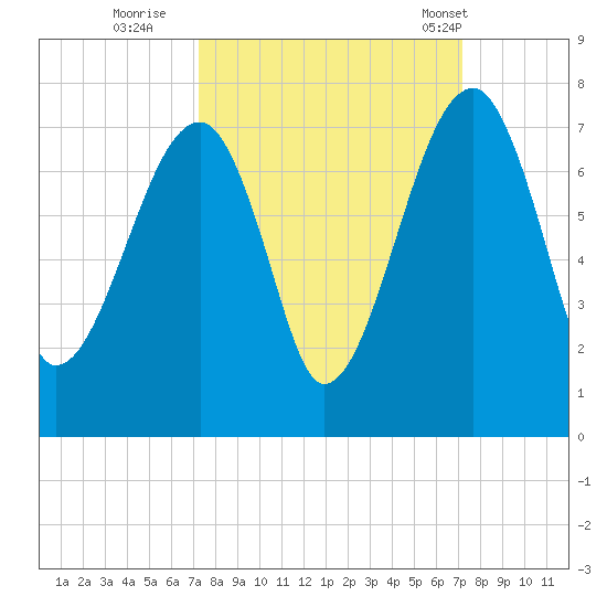 Salt Water Creek, Wright River tide chart for Saturday, September 28, 2024