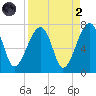 Salt Water Creek, Wright River tide chart for Monday, September 2, 2024