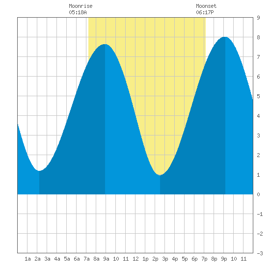 Salt Water Creek, Wright River tide chart for Monday, September 30, 2024