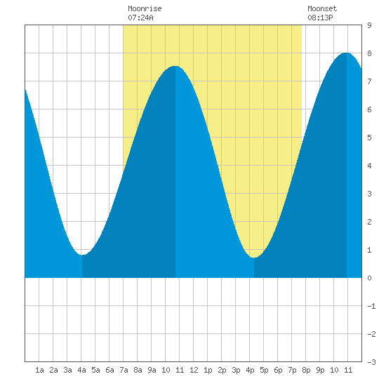 Salt Water Creek, Wright River tide chart for Tuesday, September 3, 2024