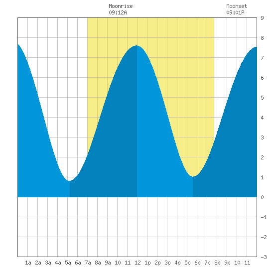Salt Water Creek, Wright River tide chart for Thursday, September 5, 2024