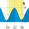 Salt Water Creek, Wright River tide chart for Thursday, September 5, 2024