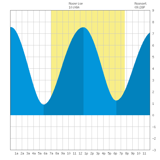 Salt Water Creek, Wright River tide chart for Friday, September 6, 2024