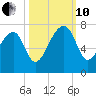 Salt Water Creek, Wright River tide chart for Thursday, October 10, 2024