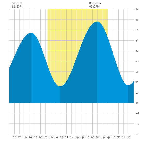 Salt Water Creek, Wright River tide chart for Friday, October 11, 2024