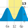 Salt Water Creek, Wright River tide chart for Sunday, October 13, 2024