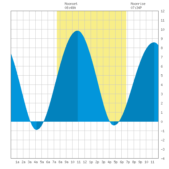 Salt Water Creek, Wright River tide chart for Friday, October 18, 2024
